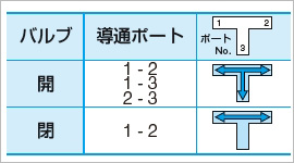 取樣閥：P型